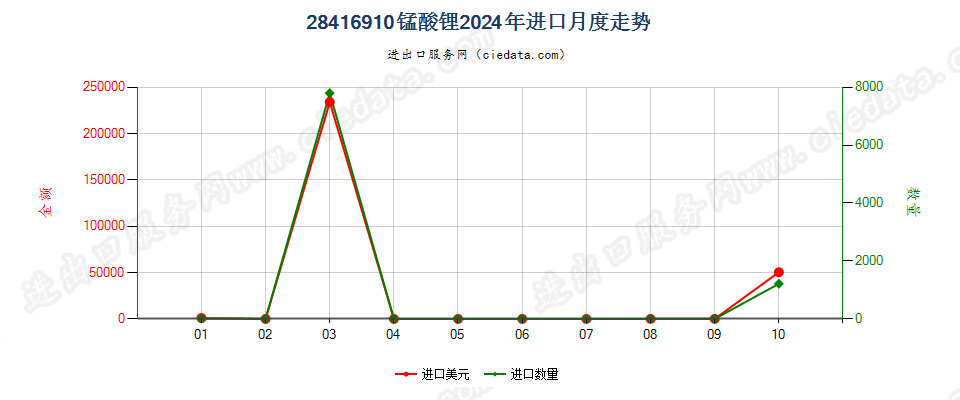 28416910锰酸锂进口2024年月度走势图