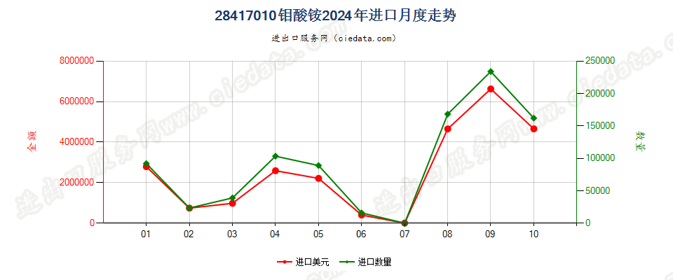 28417010钼酸铵进口2024年月度走势图