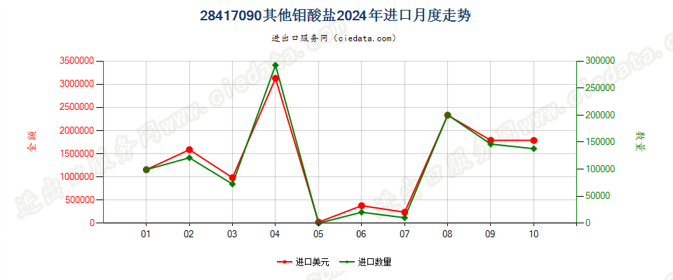 28417090其他钼酸盐进口2024年月度走势图