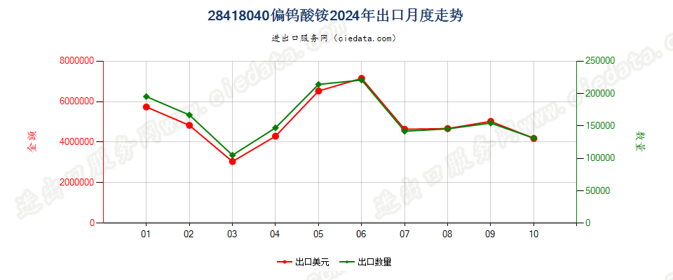 28418040偏钨酸铵出口2024年月度走势图