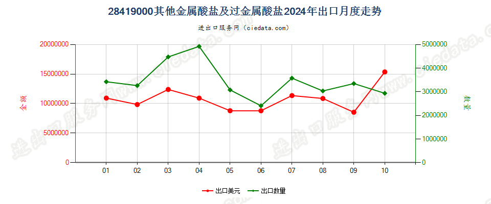 28419000其他金属酸盐及过金属酸盐出口2024年月度走势图