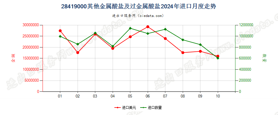 28419000其他金属酸盐及过金属酸盐进口2024年月度走势图