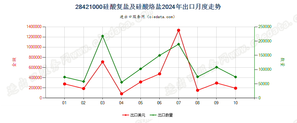 28421000硅酸复盐及硅酸络盐出口2024年月度走势图