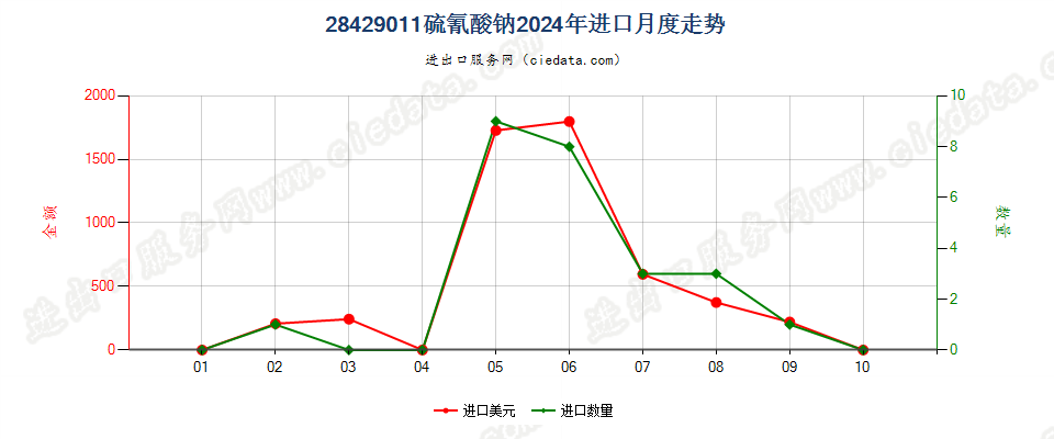 28429011硫氰酸钠进口2024年月度走势图