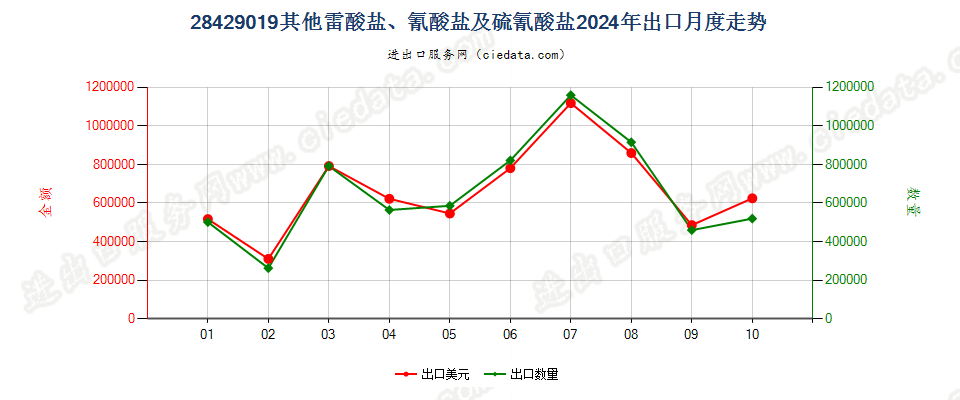 28429019其他雷酸盐、氰酸盐及硫氰酸盐出口2024年月度走势图