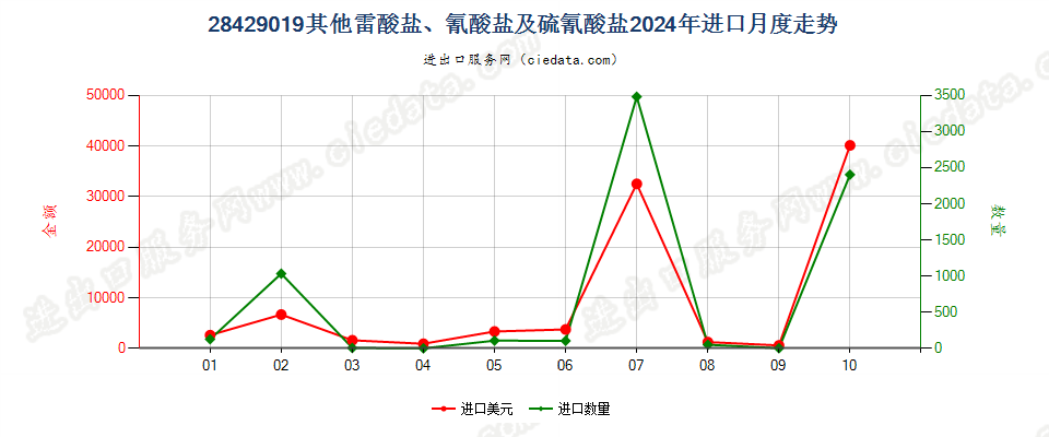 28429019其他雷酸盐、氰酸盐及硫氰酸盐进口2024年月度走势图