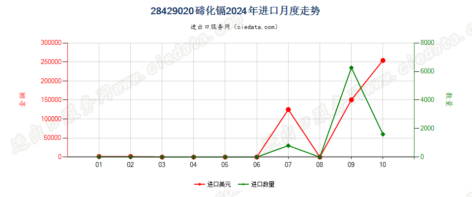 28429020碲化镉进口2024年月度走势图