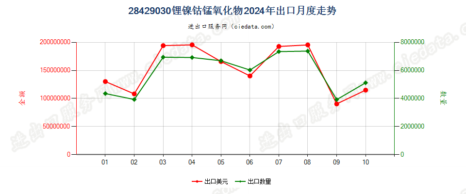 28429030锂镍钴锰氧化物出口2024年月度走势图