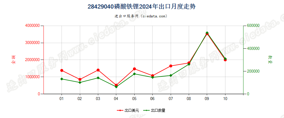 28429040磷酸铁锂出口2024年月度走势图