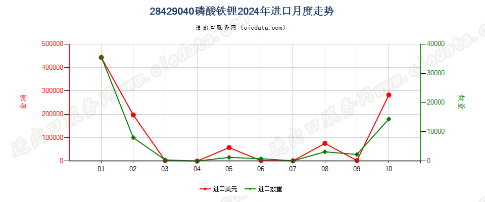 28429040磷酸铁锂进口2024年月度走势图