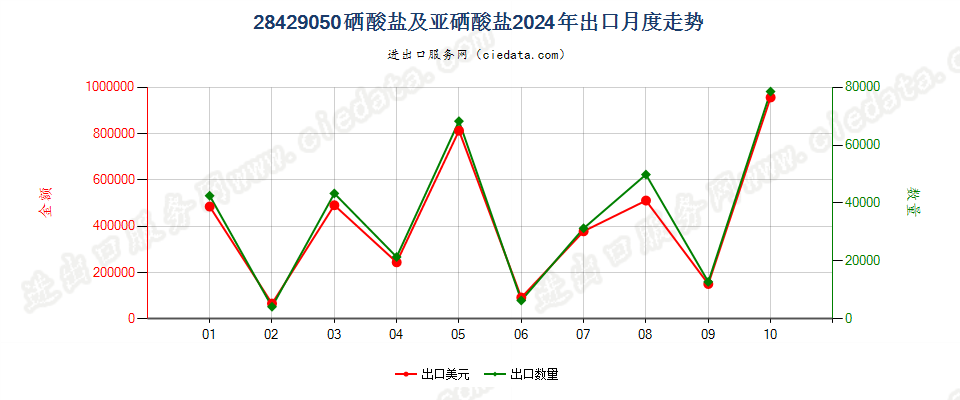 28429050硒酸盐及亚硒酸盐出口2024年月度走势图