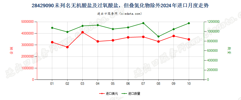 28429090未列名无机酸盐及过氧酸盐，但叠氮化物除外进口2024年月度走势图