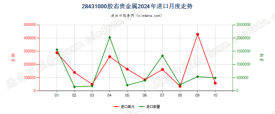 28431000胶态贵金属进口2024年月度走势图