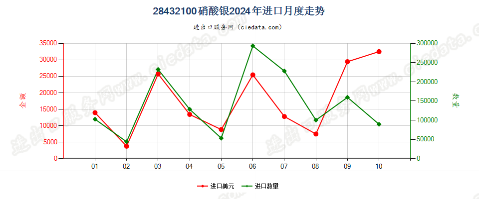 28432100硝酸银进口2024年月度走势图