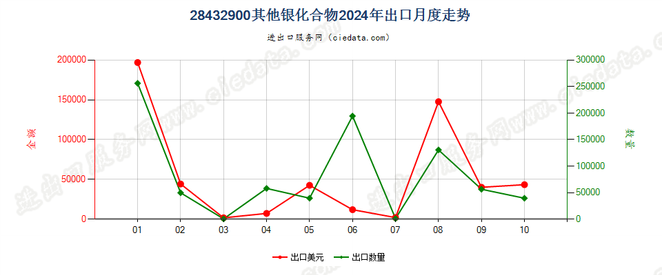 28432900其他银化合物出口2024年月度走势图