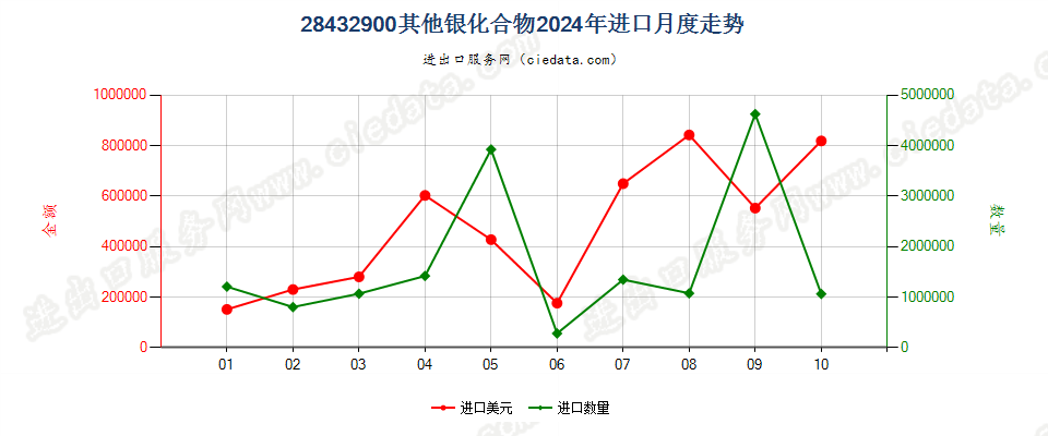 28432900其他银化合物进口2024年月度走势图