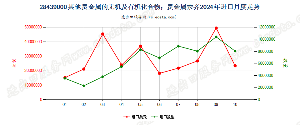 28439000其他贵金属的无机及有机化合物；贵金属汞齐进口2024年月度走势图