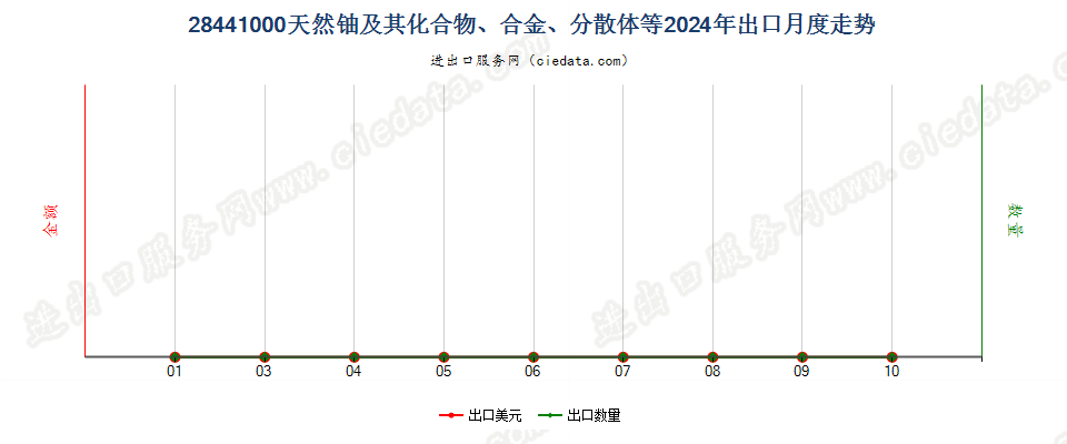 28441000天然铀及其化合物、合金、分散体等出口2024年月度走势图