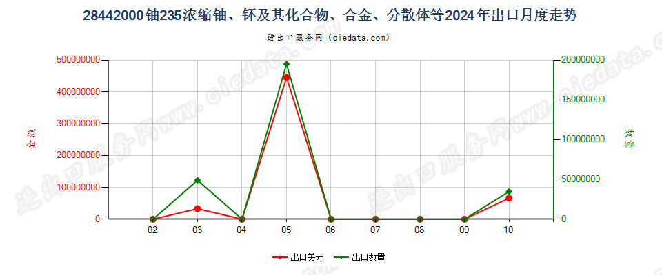 28442000铀235浓缩铀、钚及其化合物、合金、分散体等出口2024年月度走势图