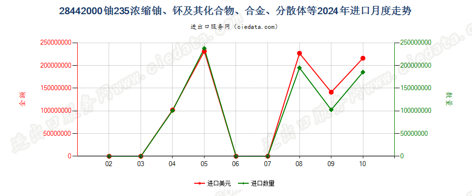 28442000铀235浓缩铀、钚及其化合物、合金、分散体等进口2024年月度走势图