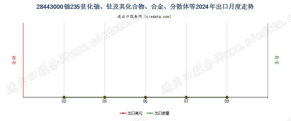 28443000铀235贫化铀、钍及其化合物、合金、分散体等出口2024年月度走势图