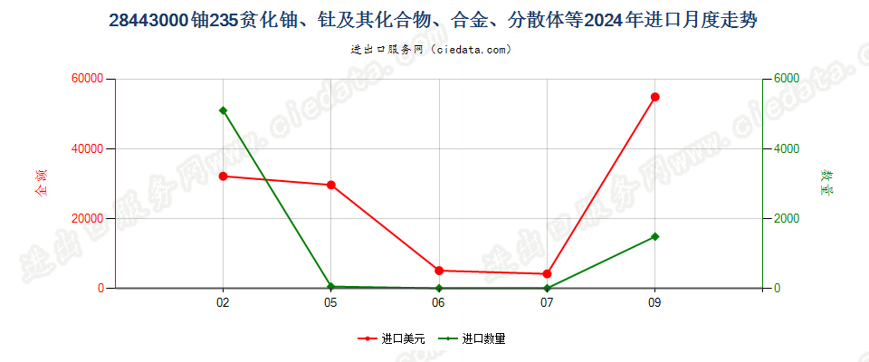 28443000铀235贫化铀、钍及其化合物、合金、分散体等进口2024年月度走势图