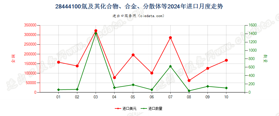 28444100氚及其化合物、合金、分散体等进口2024年月度走势图