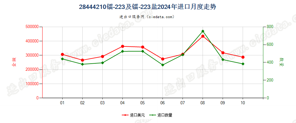 28444210镭-223及镭-223盐进口2024年月度走势图