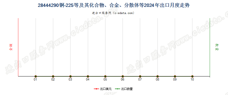 28444290锕-225等及其化合物、合金、分散体等出口2024年月度走势图