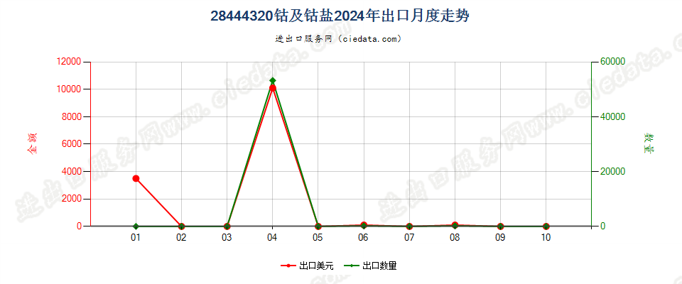 28444320钴及钴盐出口2024年月度走势图