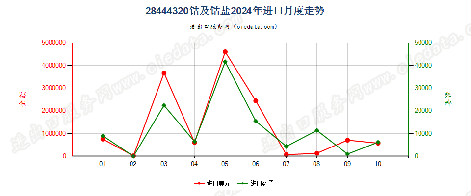 28444320钴及钴盐进口2024年月度走势图