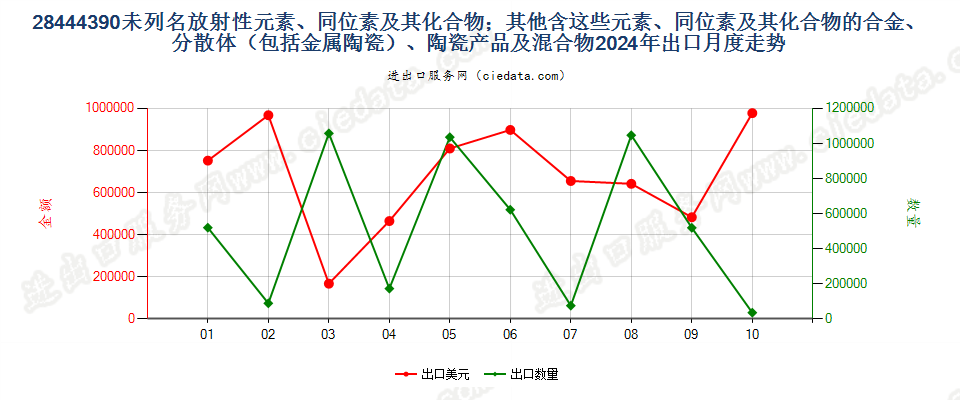 28444390未列名放射性元素、同位素及其化合物；其他含这些元素、同位素及其化合物的合金、分散体（包括金属陶瓷）、陶瓷产品及混合物出口2024年月度走势图