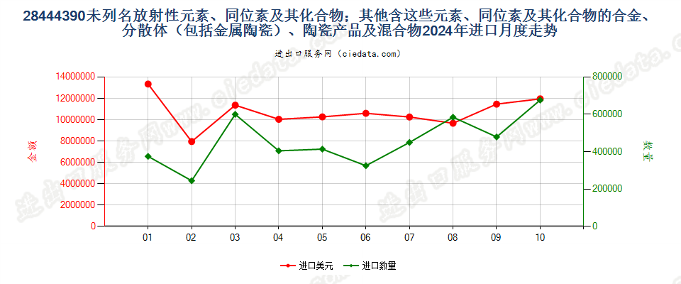 28444390未列名放射性元素、同位素及其化合物；其他含这些元素、同位素及其化合物的合金、分散体（包括金属陶瓷）、陶瓷产品及混合物进口2024年月度走势图