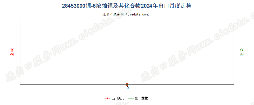 28453000锂-6浓缩锂及其化合物出口2024年月度走势图