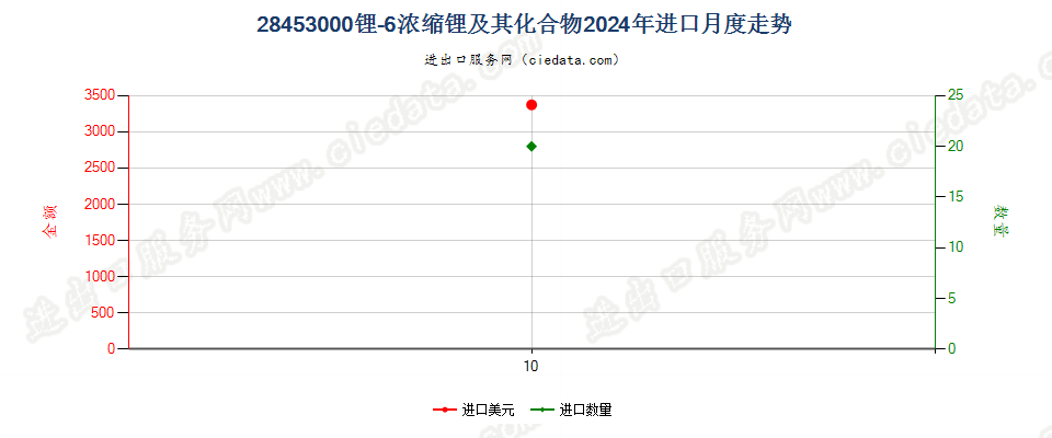 28453000锂-6浓缩锂及其化合物进口2024年月度走势图