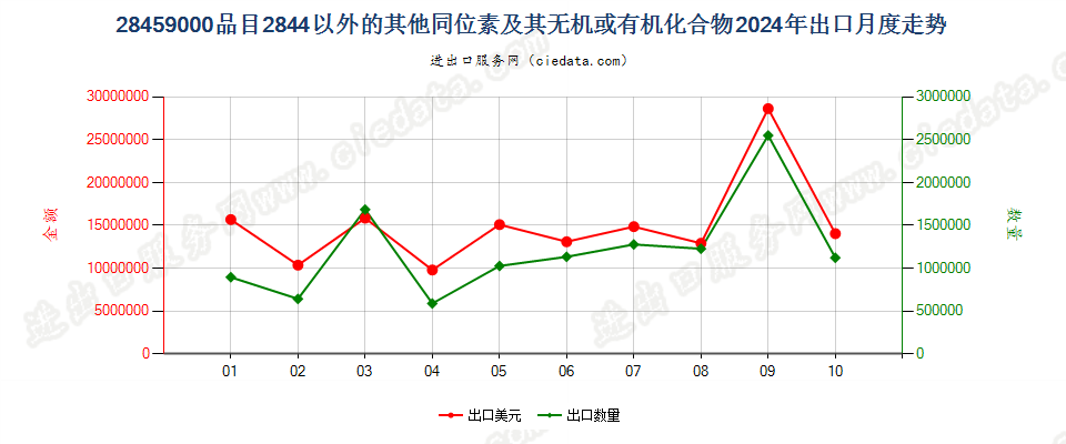 28459000品目2844以外的其他同位素及其无机或有机化合物出口2024年月度走势图