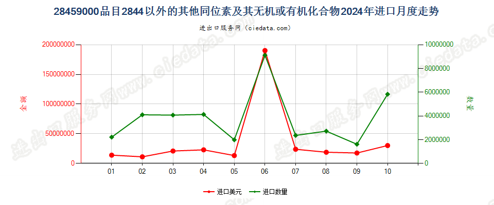 28459000品目2844以外的其他同位素及其无机或有机化合物进口2024年月度走势图