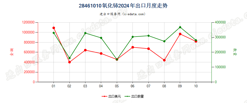 28461010氧化铈出口2024年月度走势图