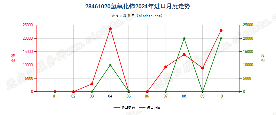 28461020氢氧化铈进口2024年月度走势图