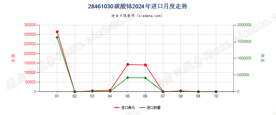 28461030碳酸铈进口2024年月度走势图