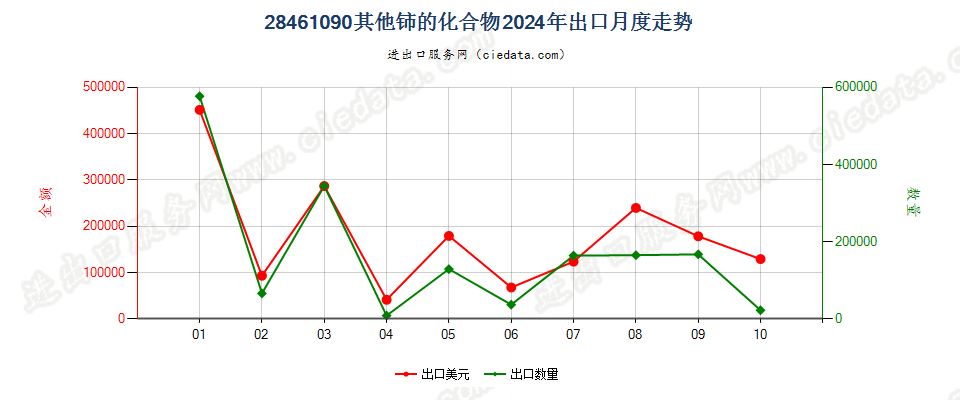 28461090其他铈的化合物出口2024年月度走势图