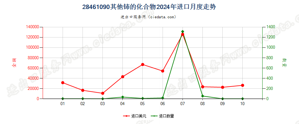 28461090其他铈的化合物进口2024年月度走势图