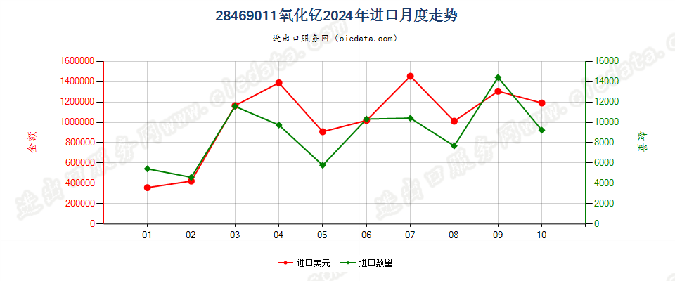 28469011氧化钇进口2024年月度走势图