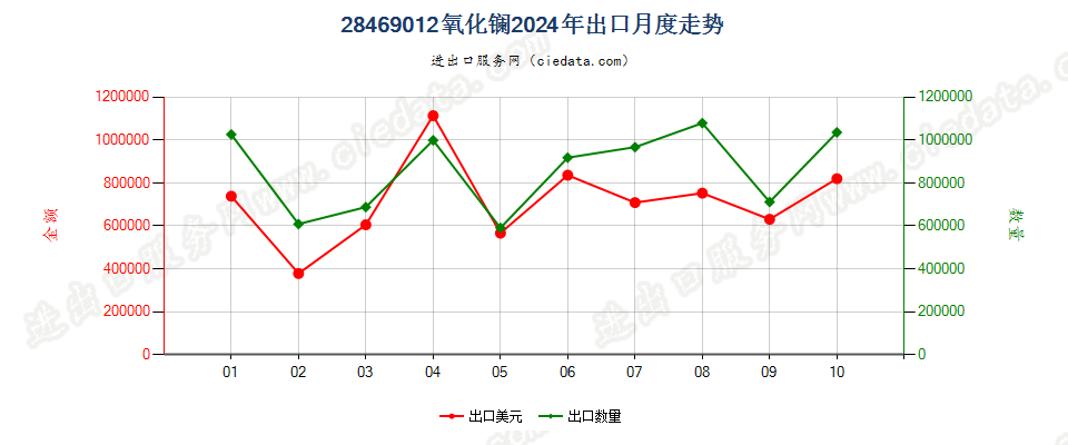 28469012氧化镧出口2024年月度走势图