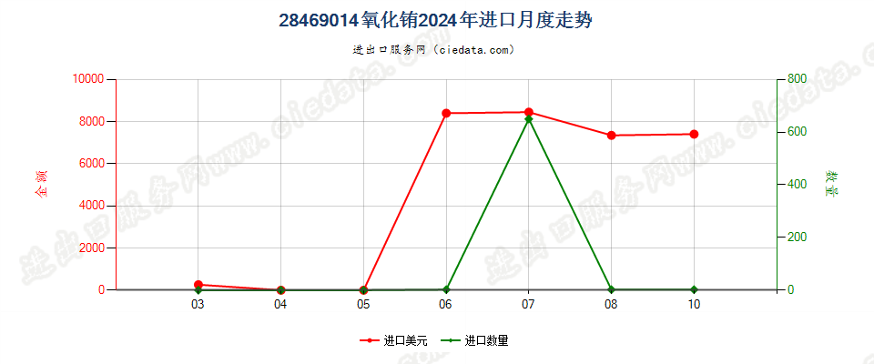 28469014氧化铕进口2024年月度走势图