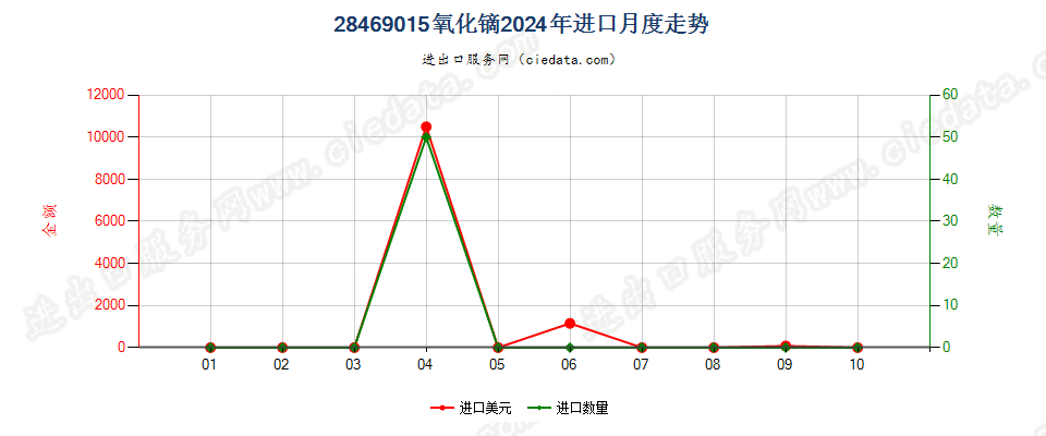 28469015氧化镝进口2024年月度走势图