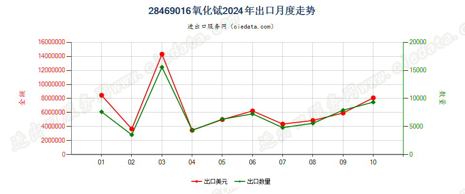 28469016氧化铽出口2024年月度走势图