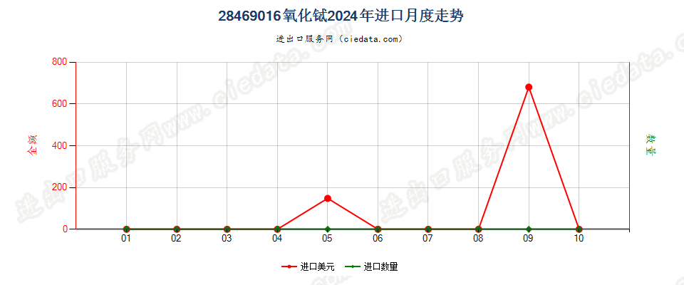 28469016氧化铽进口2024年月度走势图