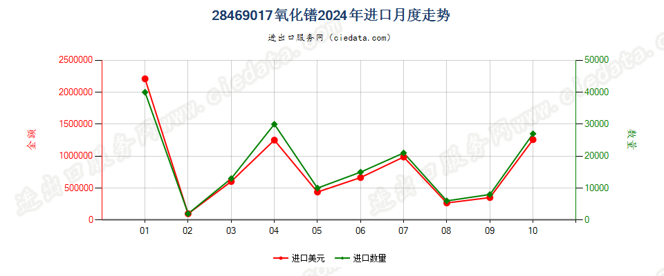 28469017氧化镨进口2024年月度走势图