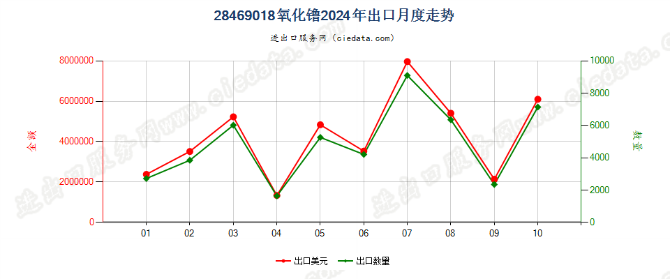 28469018氧化镥出口2024年月度走势图